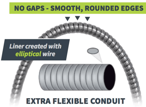 Elliptical design for no gaps and smooth wire delivery