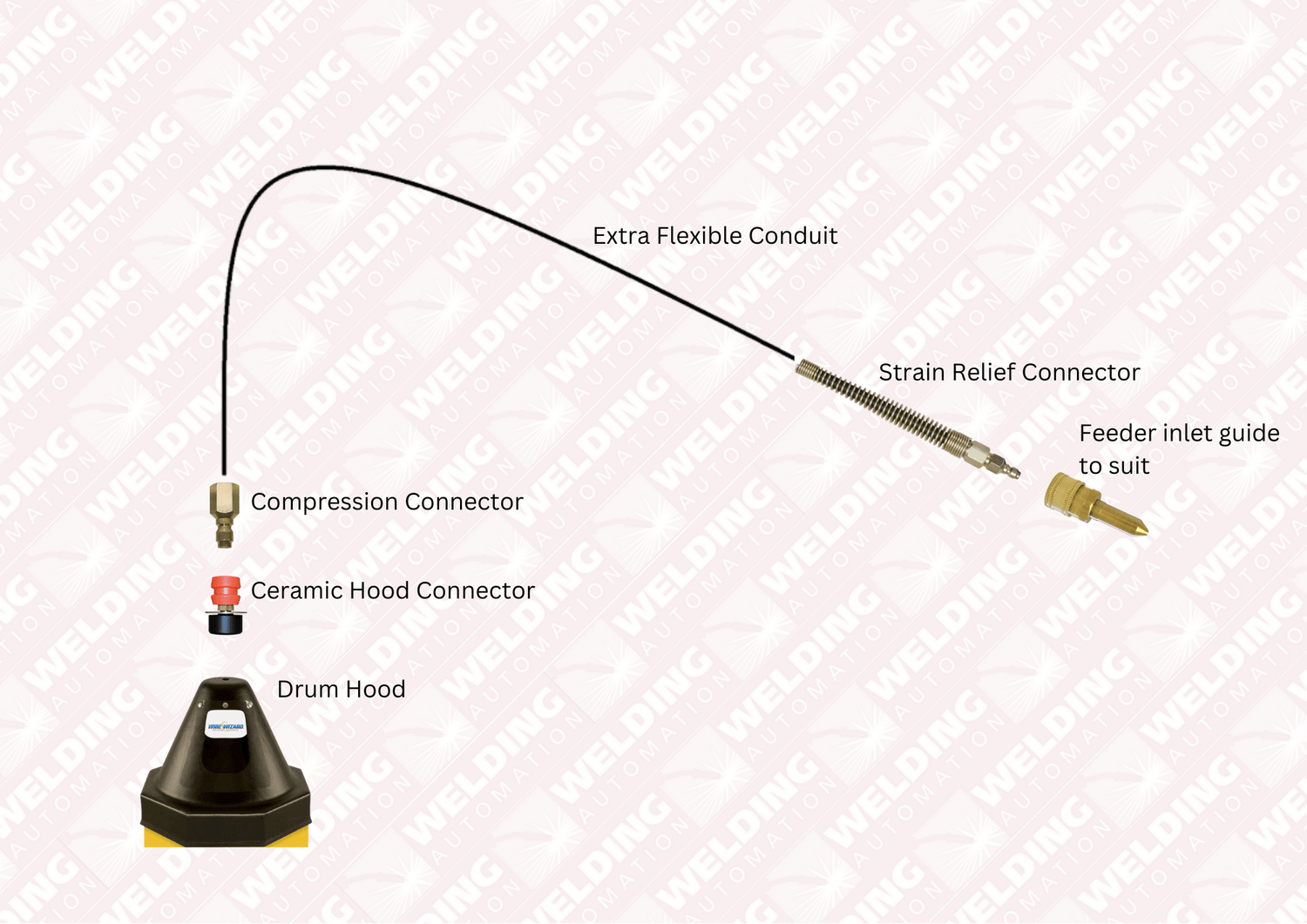 Wire Wizard components from Drum to Feeder